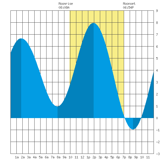 Seal Cape tide chart for Wednesday, November 3, 2021