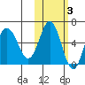 Seal Cape tide chart for Wednesday, November 3, 2021