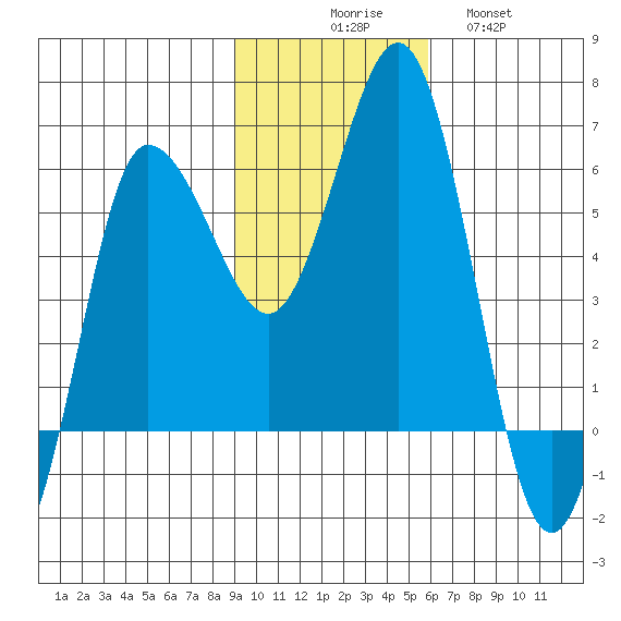 Seal Cape tide chart for Sunday, November 7, 2021