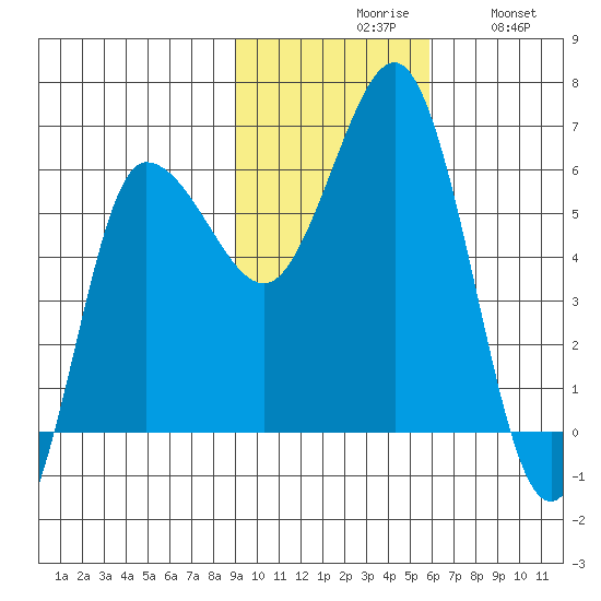 Seal Cape tide chart for Monday, November 8, 2021