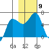 Seal Cape tide chart for Tuesday, November 9, 2021