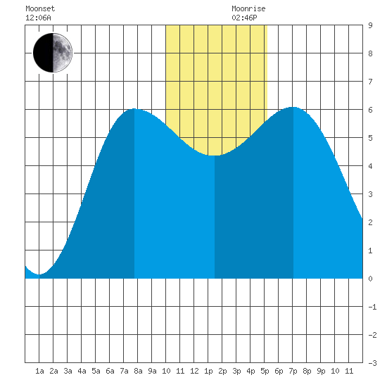 Seal Cape tide chart for Friday, December 10, 2021