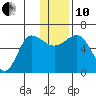 Seal Cape tide chart for Friday, December 10, 2021