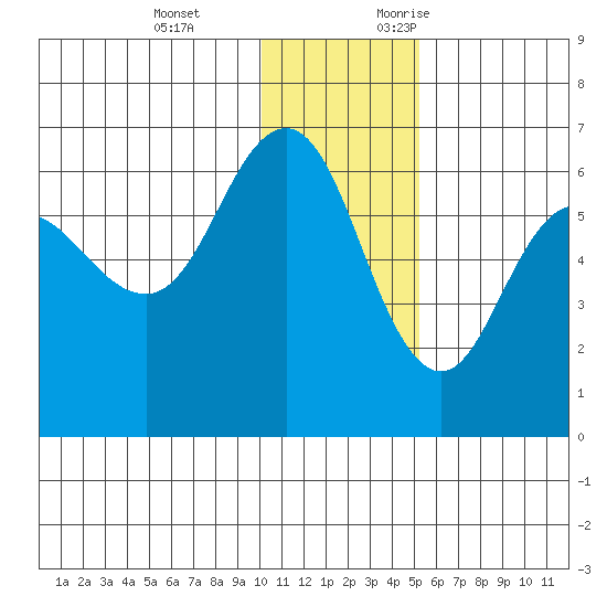 Seal Cape tide chart for Tuesday, December 14, 2021