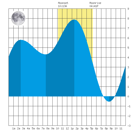 Seal Cape tide chart for Saturday, December 18, 2021