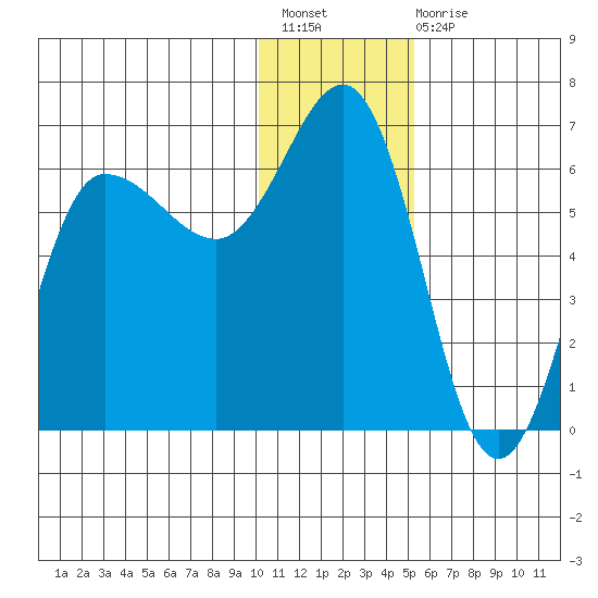Seal Cape tide chart for Sunday, December 19, 2021