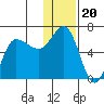 Seal Cape tide chart for Monday, December 20, 2021