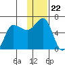 Seal Cape tide chart for Wednesday, December 22, 2021