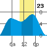 Seal Cape tide chart for Thursday, December 23, 2021