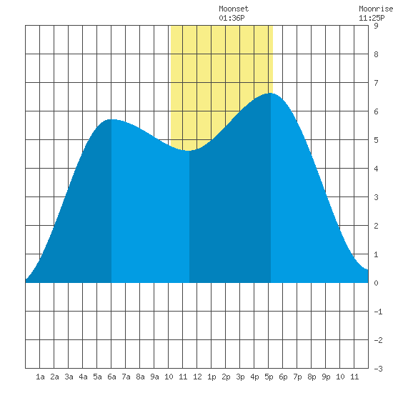 Seal Cape tide chart for Friday, December 24, 2021
