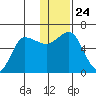 Seal Cape tide chart for Friday, December 24, 2021
