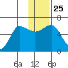 Seal Cape tide chart for Saturday, December 25, 2021