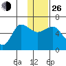 Seal Cape tide chart for Sunday, December 26, 2021