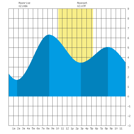 Seal Cape tide chart for Monday, December 27, 2021