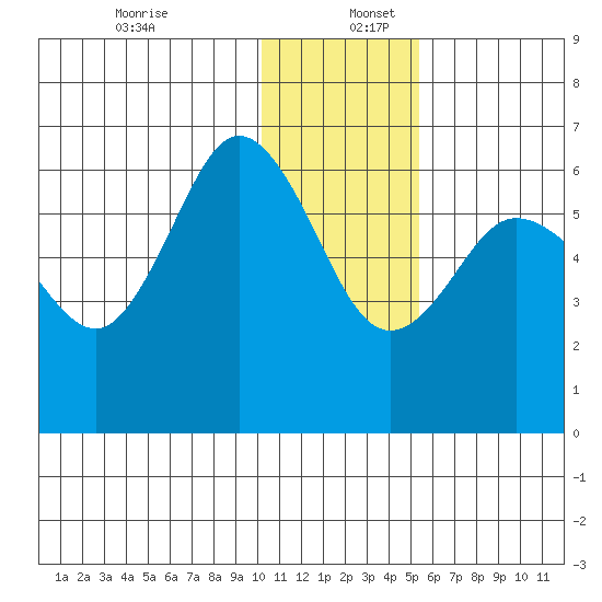 Seal Cape tide chart for Tuesday, December 28, 2021