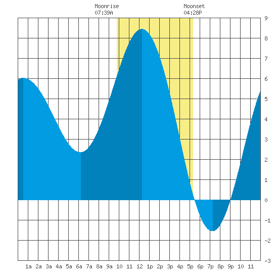 Seal Cape tide chart for Thursday, December 2, 2021