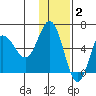 Seal Cape tide chart for Thursday, December 2, 2021