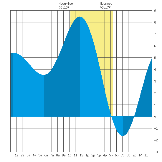 Seal Cape tide chart for Friday, December 31, 2021