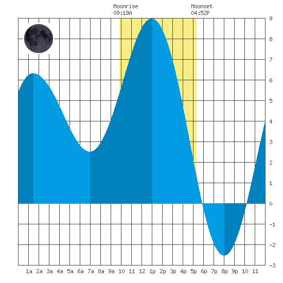 Seal Cape tide chart for Friday, December 3, 2021