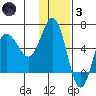 Seal Cape tide chart for Friday, December 3, 2021