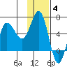 Seal Cape tide chart for Saturday, December 4, 2021