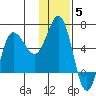 Seal Cape tide chart for Sunday, December 5, 2021
