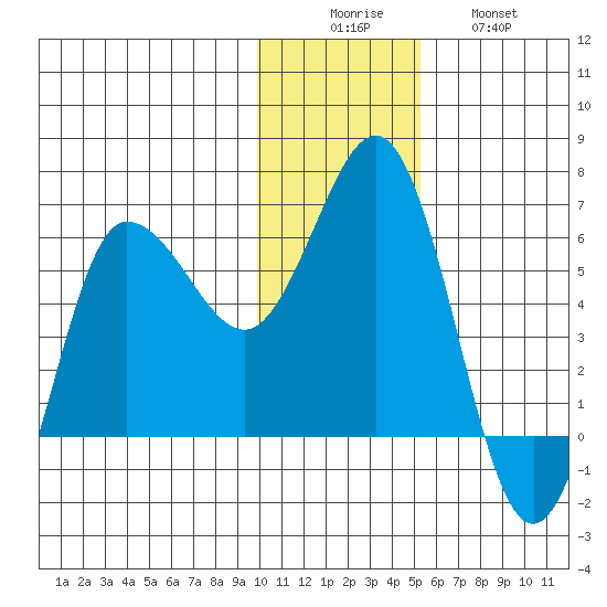 Seal Cape tide chart for Monday, December 6, 2021