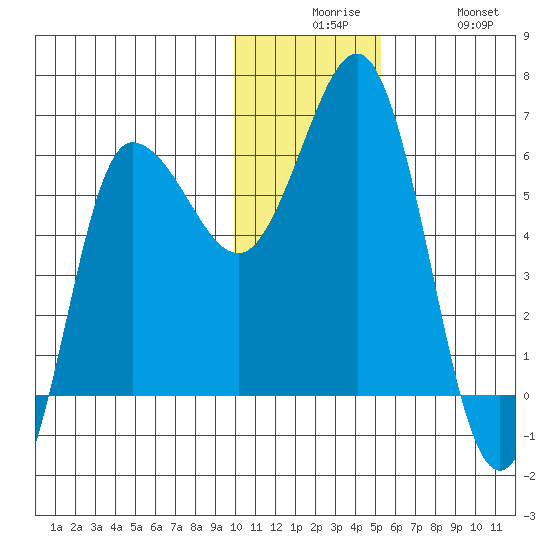 Seal Cape tide chart for Tuesday, December 7, 2021