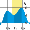 Seal Cape tide chart for Wednesday, December 8, 2021