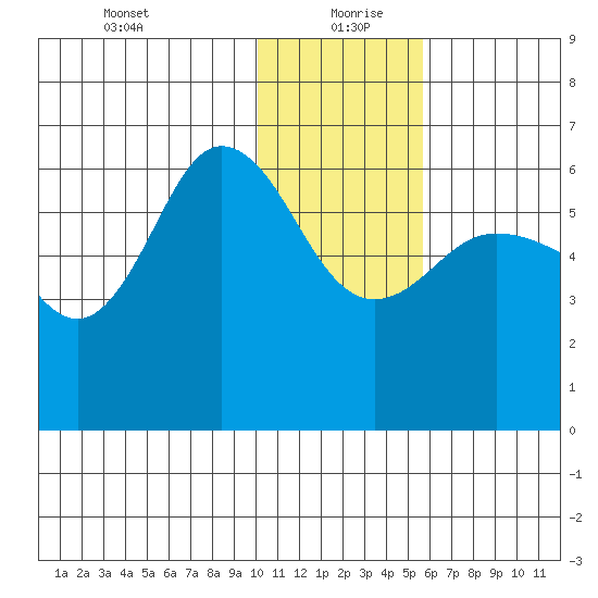 Seal Cape tide chart for Monday, January 10, 2022