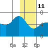 Seal Cape tide chart for Tuesday, January 11, 2022