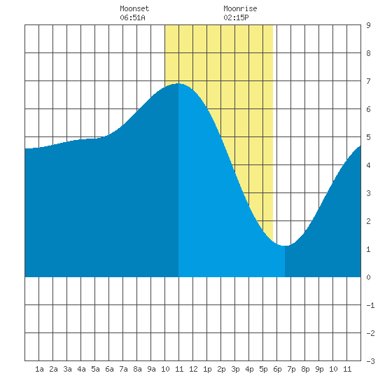 Seal Cape tide chart for Thursday, January 13, 2022