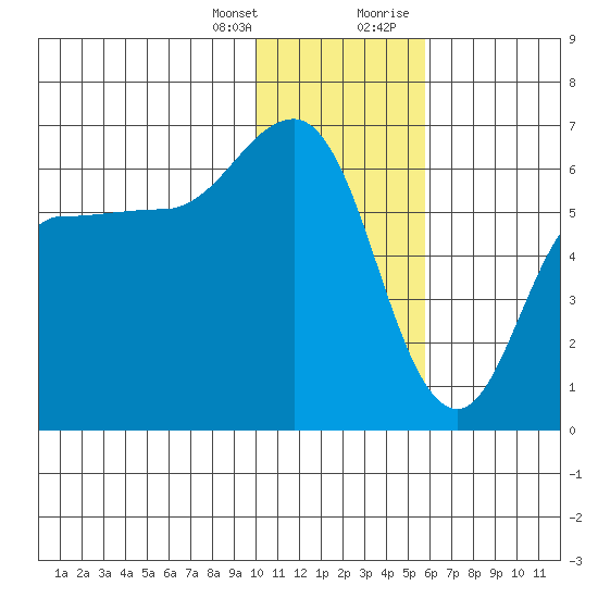 Seal Cape tide chart for Friday, January 14, 2022