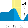 Seal Cape tide chart for Friday, January 14, 2022
