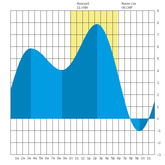 Seal Cape tide chart for Tuesday, January 18, 2022