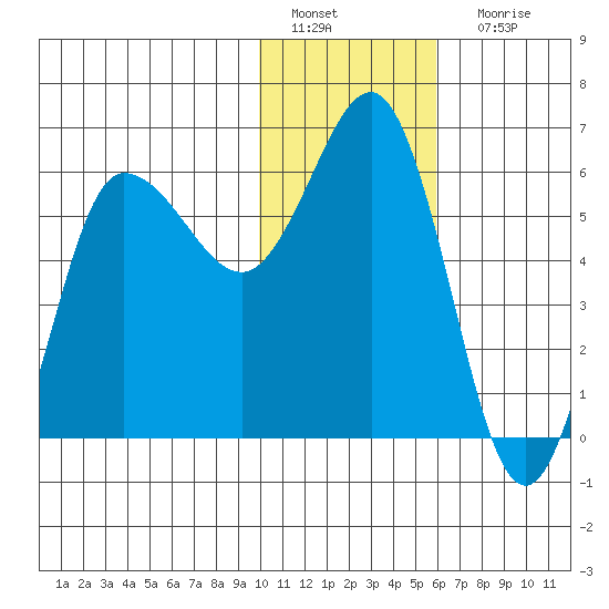Seal Cape tide chart for Wednesday, January 19, 2022