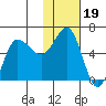 Seal Cape tide chart for Wednesday, January 19, 2022