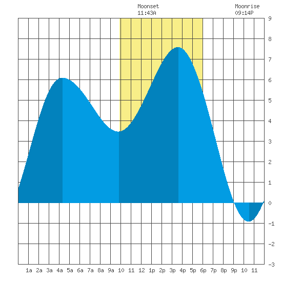 Seal Cape tide chart for Thursday, January 20, 2022