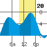 Seal Cape tide chart for Thursday, January 20, 2022