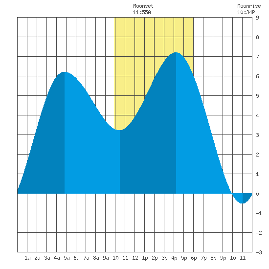 Seal Cape tide chart for Friday, January 21, 2022
