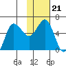 Seal Cape tide chart for Friday, January 21, 2022
