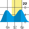 Seal Cape tide chart for Saturday, January 22, 2022