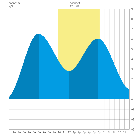 Seal Cape tide chart for Sunday, January 23, 2022