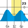 Seal Cape tide chart for Sunday, January 23, 2022