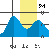Seal Cape tide chart for Monday, January 24, 2022