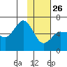 Seal Cape tide chart for Wednesday, January 26, 2022