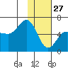 Seal Cape tide chart for Thursday, January 27, 2022