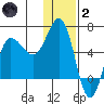 Seal Cape tide chart for Sunday, January 2, 2022
