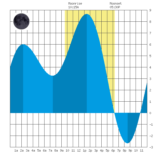 Seal Cape tide chart for Monday, January 31, 2022