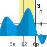 Seal Cape tide chart for Monday, January 3, 2022